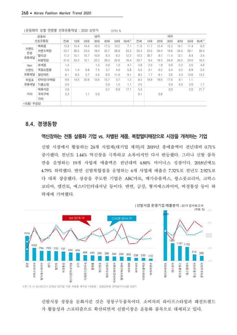 Korea Fashion Market Trend 2020 상반기 결과보고서 272페이지