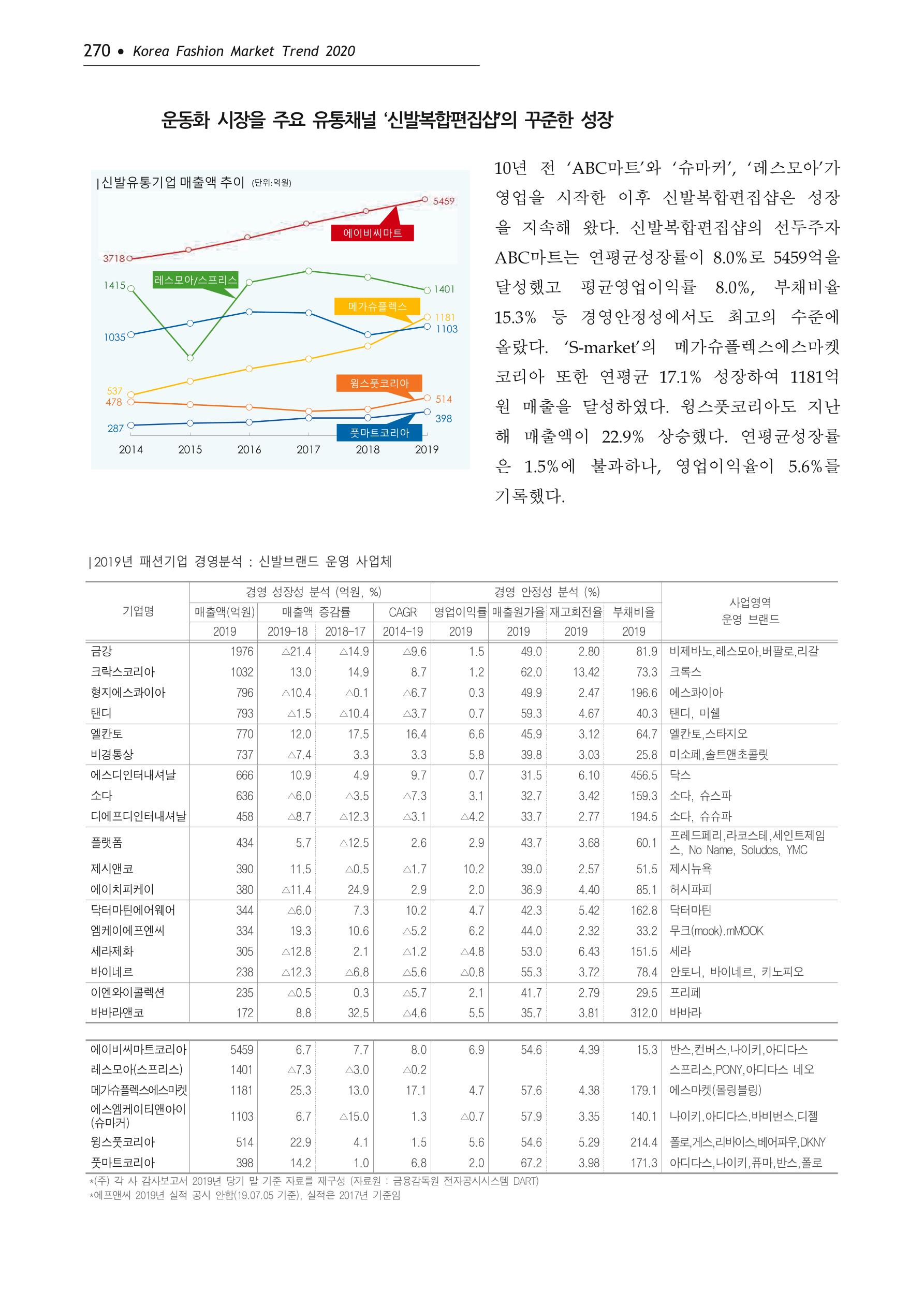 Korea Fashion Market Trend 2020 상반기 결과보고서 274페이지