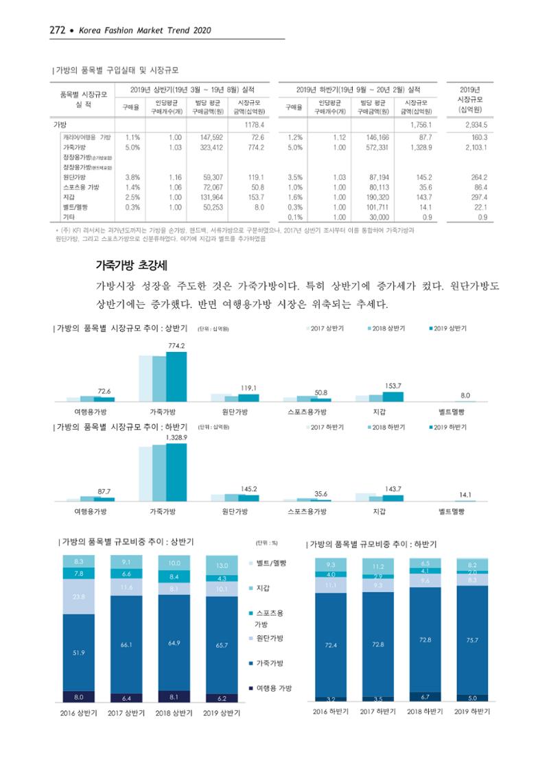 Korea Fashion Market Trend 2020 상반기 결과보고서 276페이지