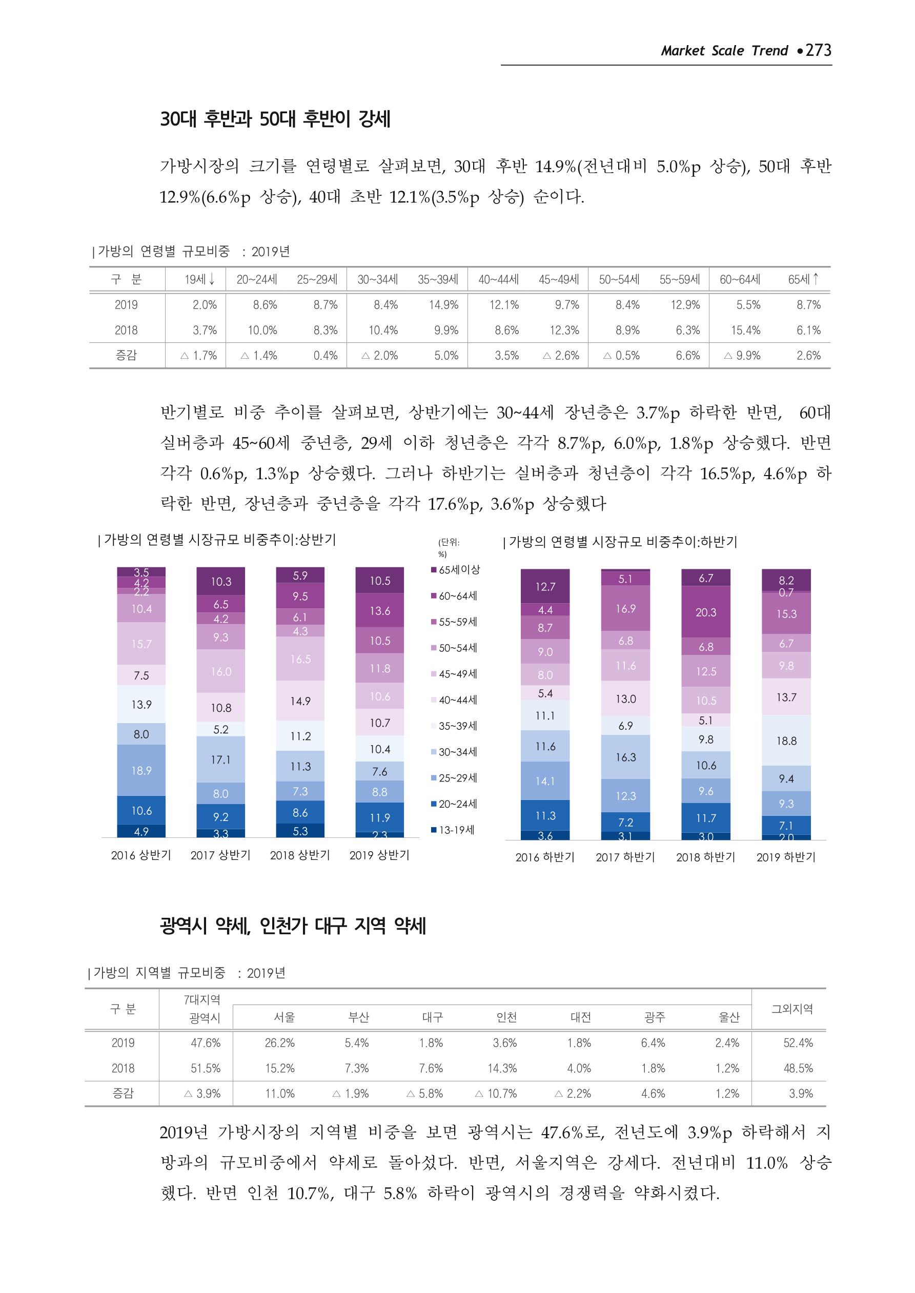 Korea Fashion Market Trend 2020 상반기 결과보고서 277페이지