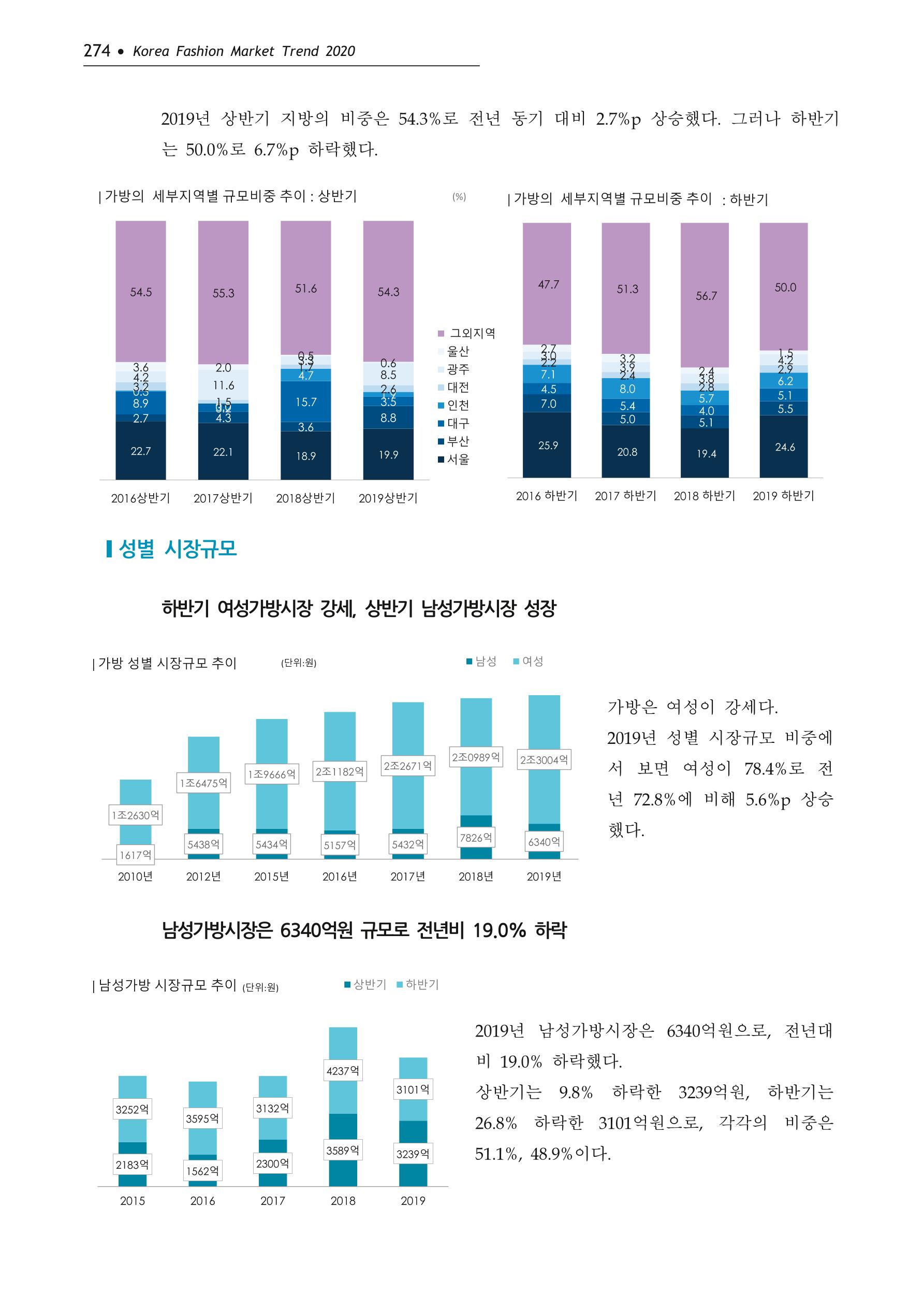 Korea Fashion Market Trend 2020 상반기 결과보고서 278페이지
