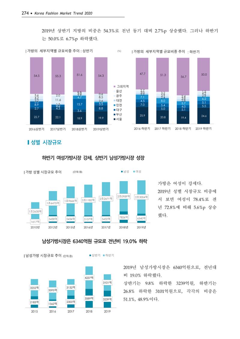 Korea Fashion Market Trend 2020 상반기 결과보고서 278페이지