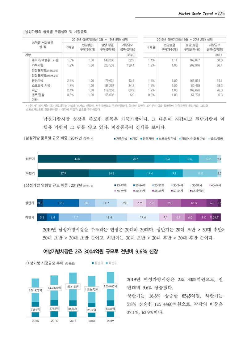 Korea Fashion Market Trend 2020 상반기 결과보고서 279페이지