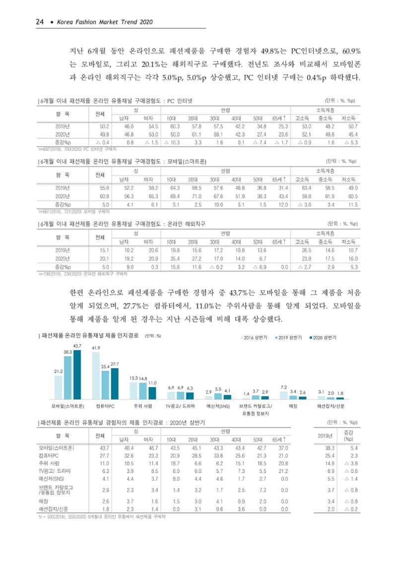 Korea Fashion Market Trend 2020 상반기 결과보고서 28페이지