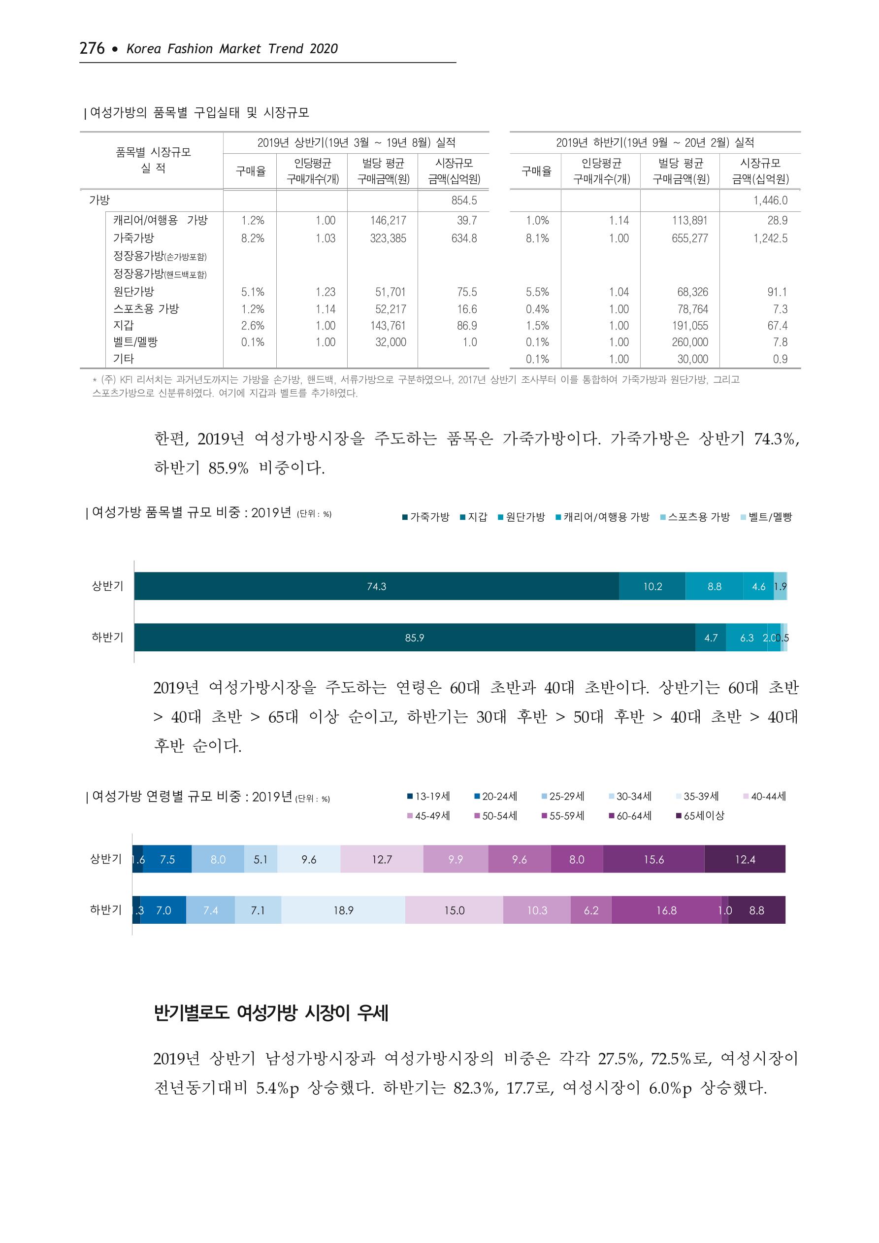 Korea Fashion Market Trend 2020 상반기 결과보고서 280페이지