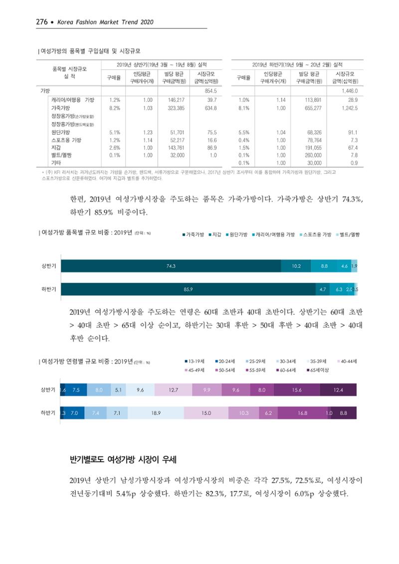 Korea Fashion Market Trend 2020 상반기 결과보고서 280페이지