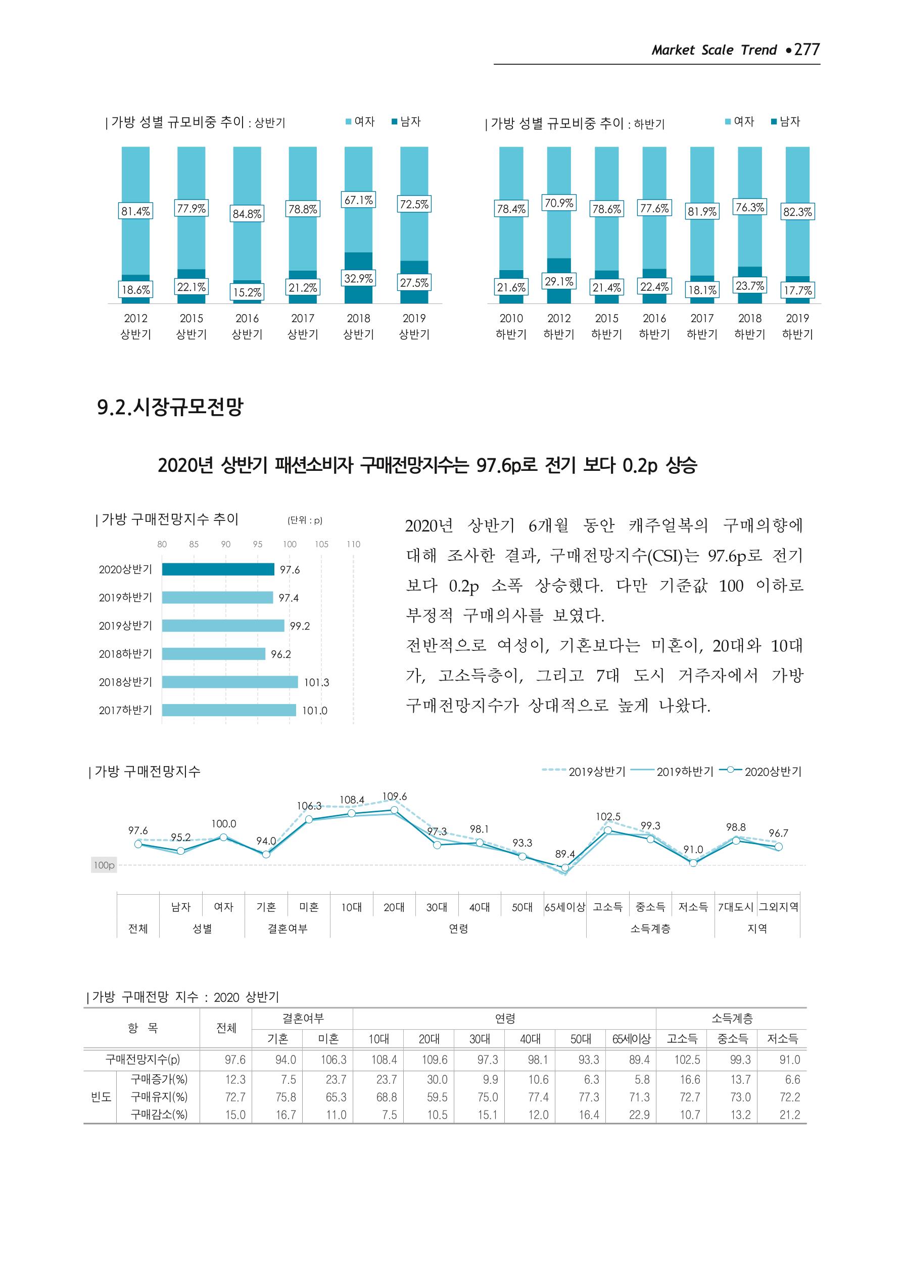 Korea Fashion Market Trend 2020 상반기 결과보고서 281페이지