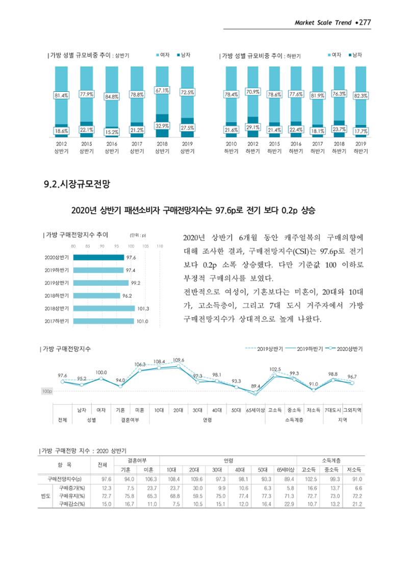 Korea Fashion Market Trend 2020 상반기 결과보고서 281페이지