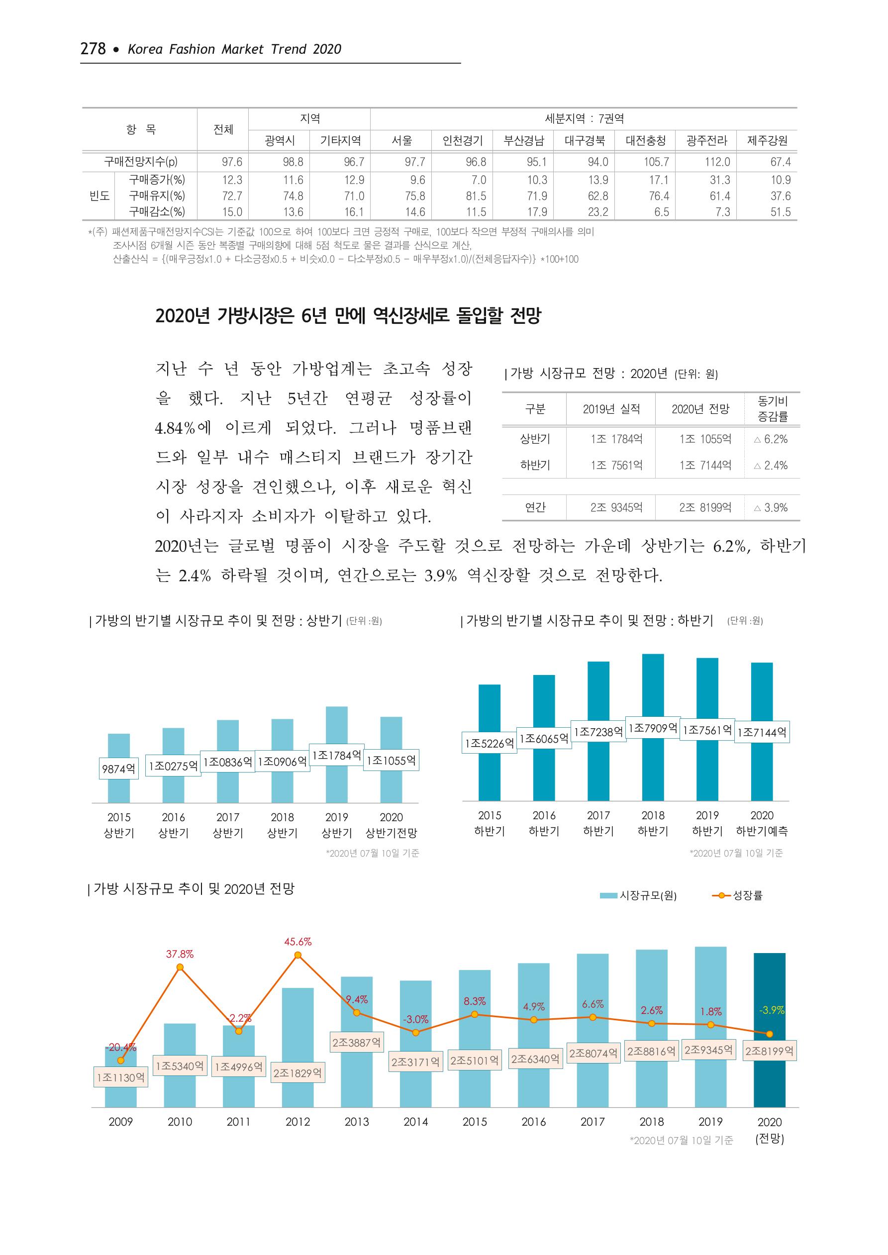 Korea Fashion Market Trend 2020 상반기 결과보고서 282페이지