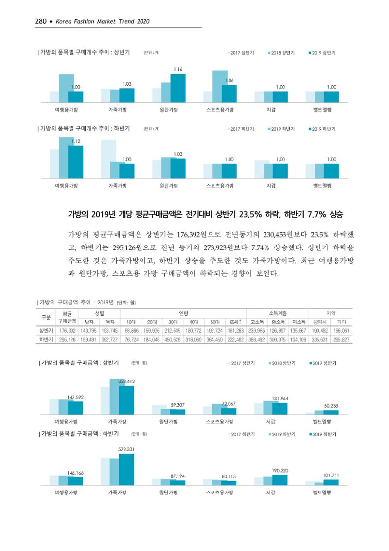 Korea Fashion Market Trend 2020 상반기 결과보고서 284페이지