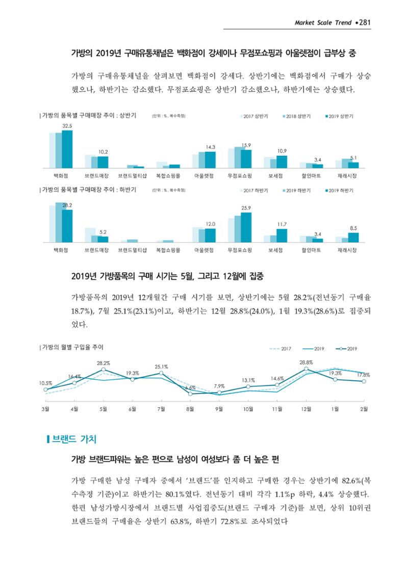 Korea Fashion Market Trend 2020 상반기 결과보고서 285페이지