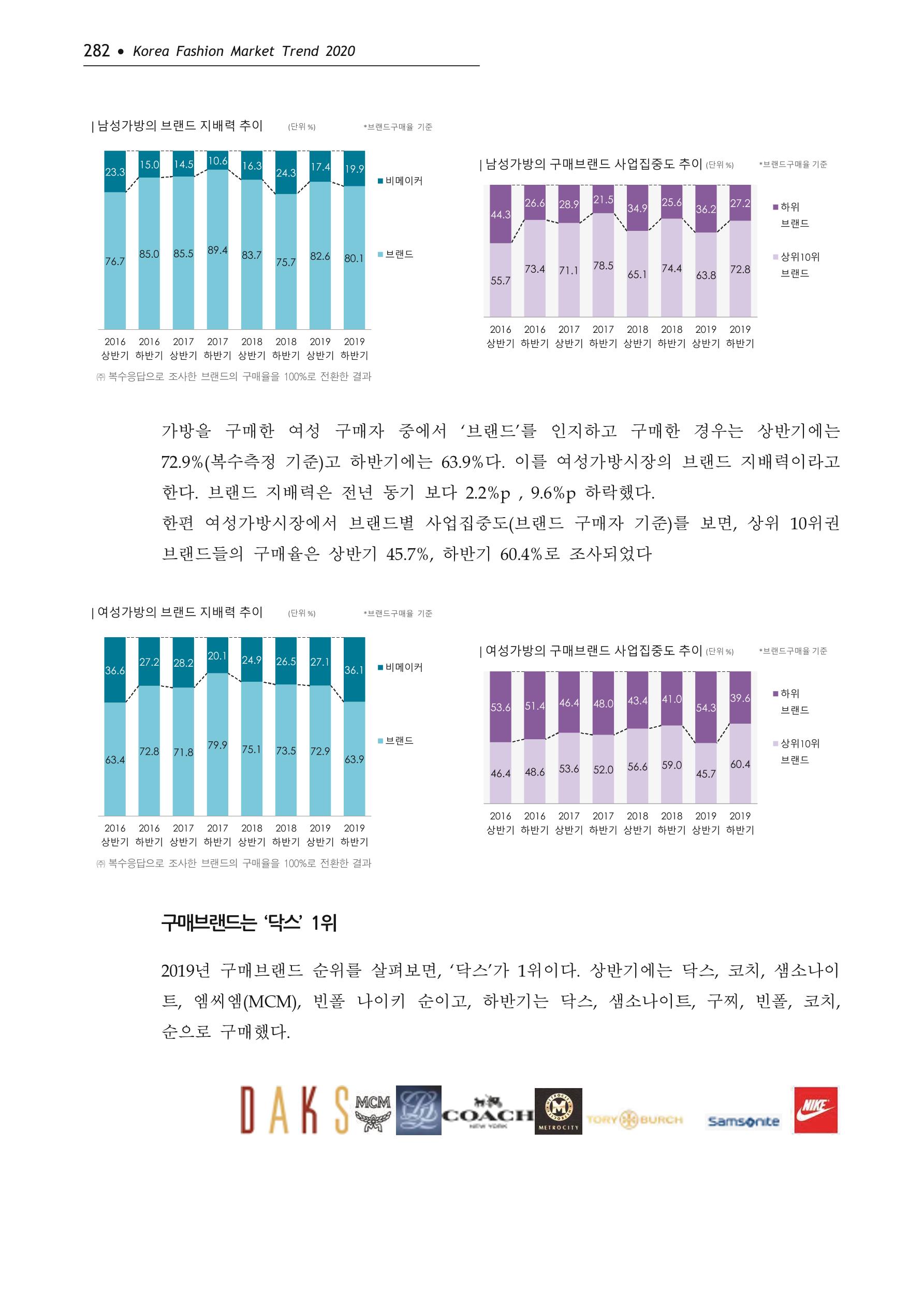 Korea Fashion Market Trend 2020 상반기 결과보고서 286페이지