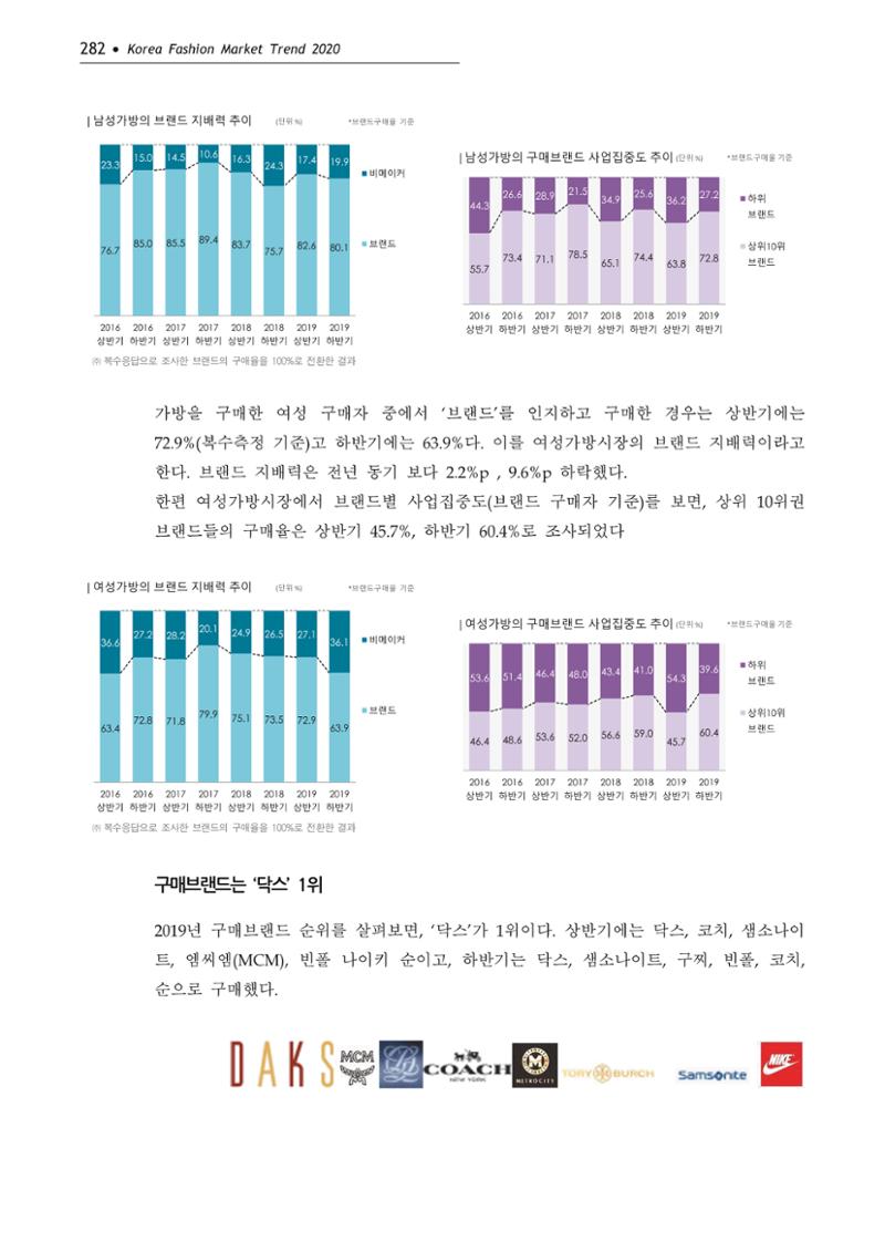Korea Fashion Market Trend 2020 상반기 결과보고서 286페이지