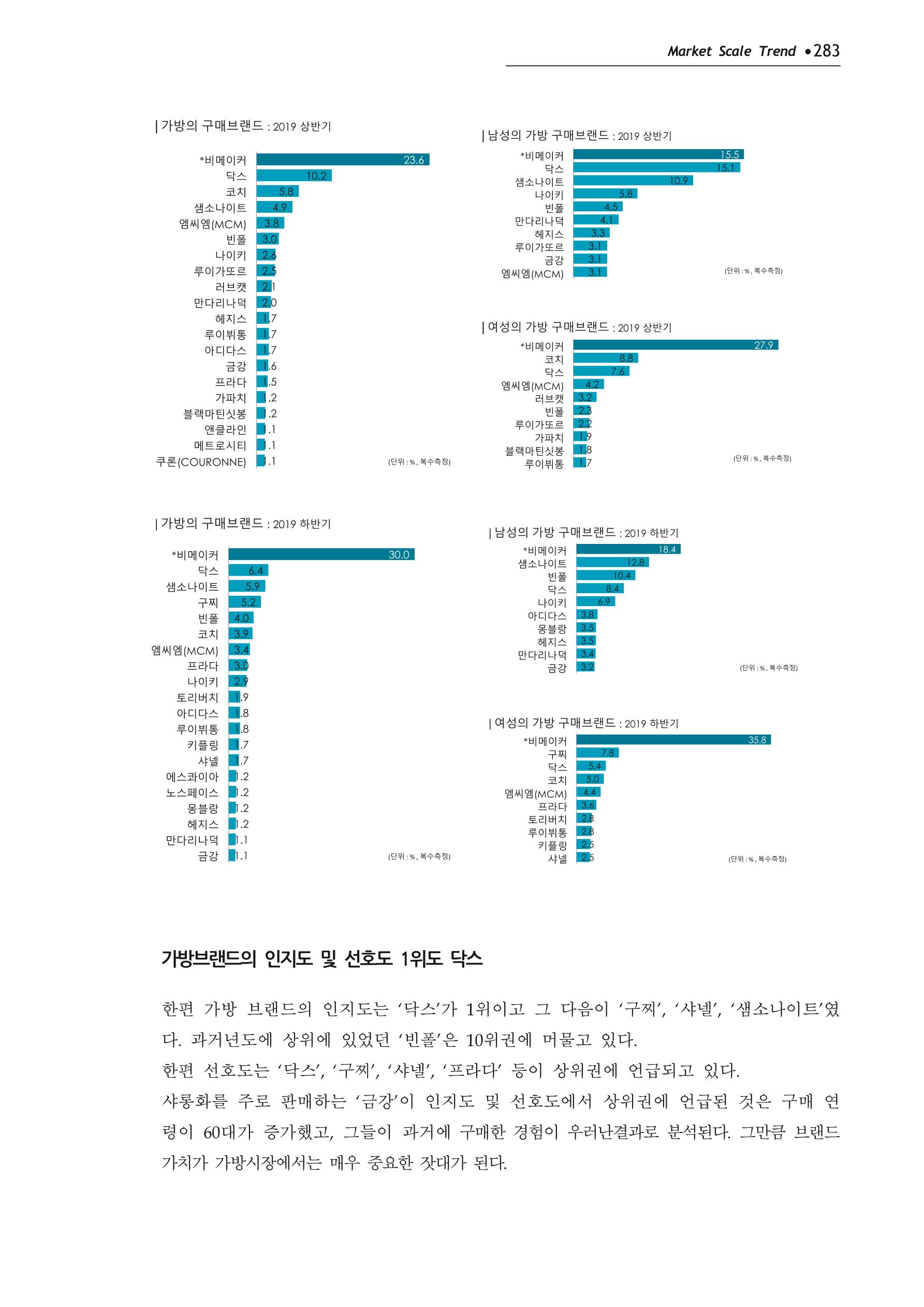 Korea Fashion Market Trend 2020 상반기 결과보고서 287페이지