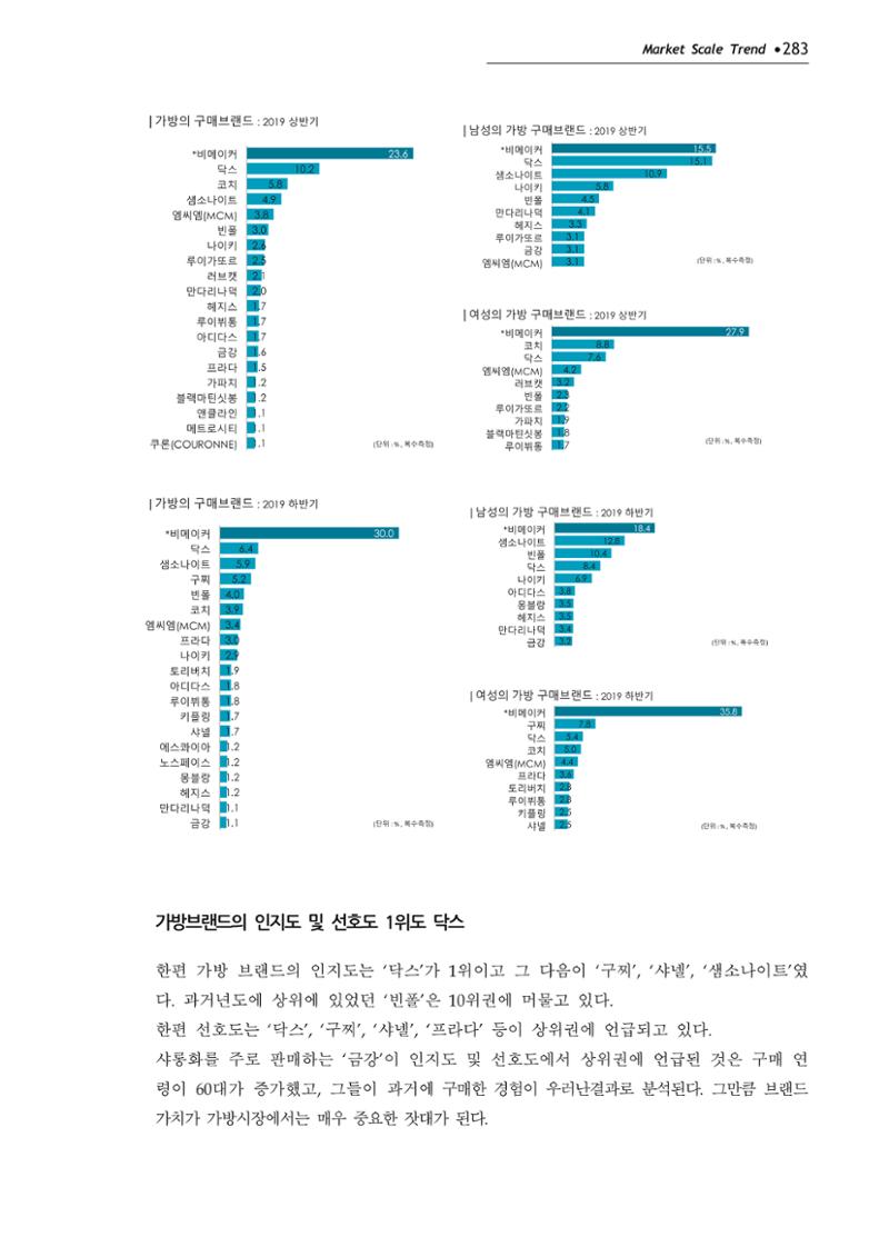 Korea Fashion Market Trend 2020 상반기 결과보고서 287페이지