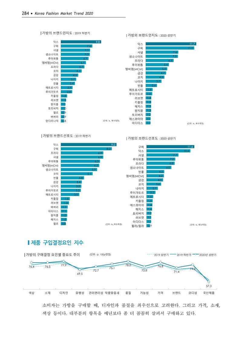 Korea Fashion Market Trend 2020 상반기 결과보고서 288페이지