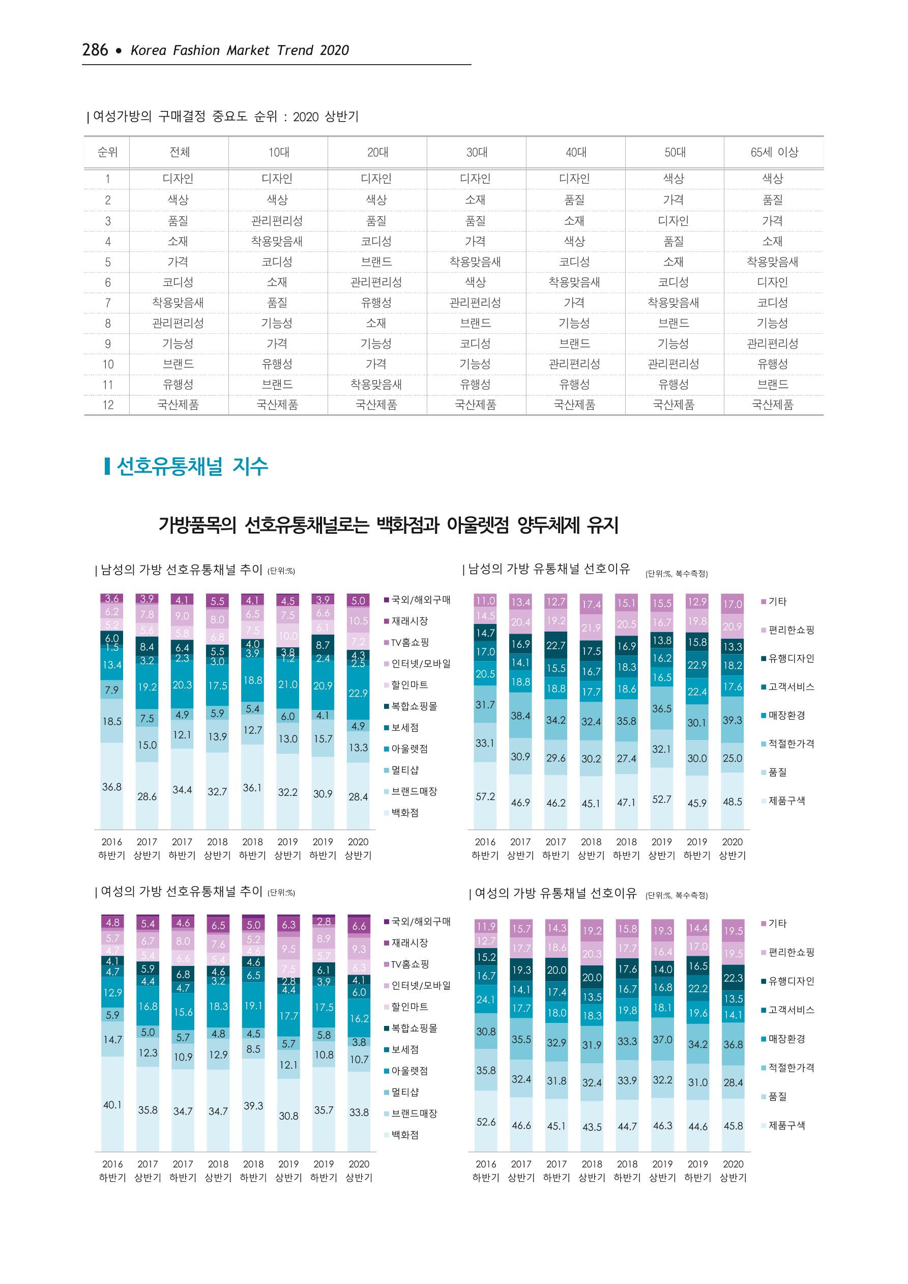 Korea Fashion Market Trend 2020 상반기 결과보고서 290페이지