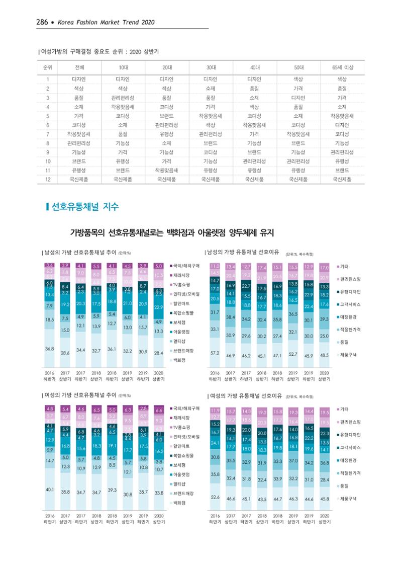 Korea Fashion Market Trend 2020 상반기 결과보고서 290페이지