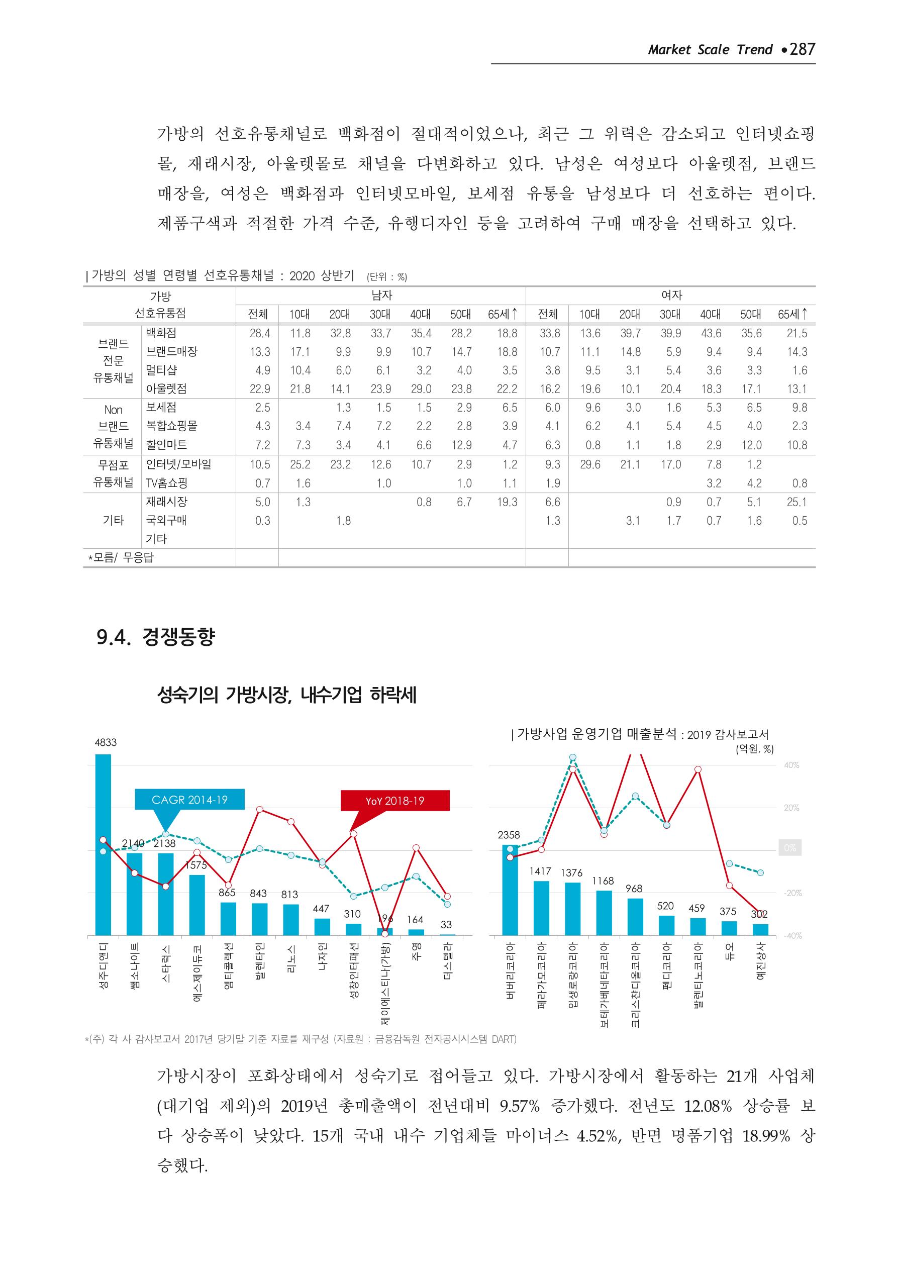 Korea Fashion Market Trend 2020 상반기 결과보고서 291페이지
