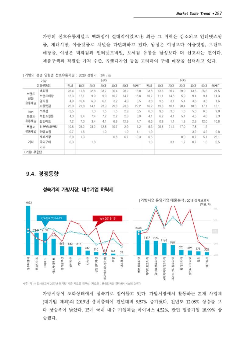 Korea Fashion Market Trend 2020 상반기 결과보고서 291페이지