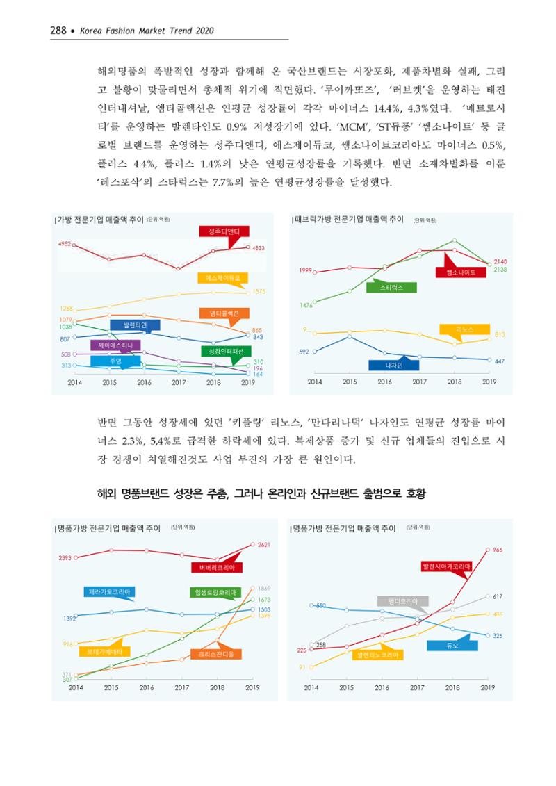 Korea Fashion Market Trend 2020 상반기 결과보고서 292페이지