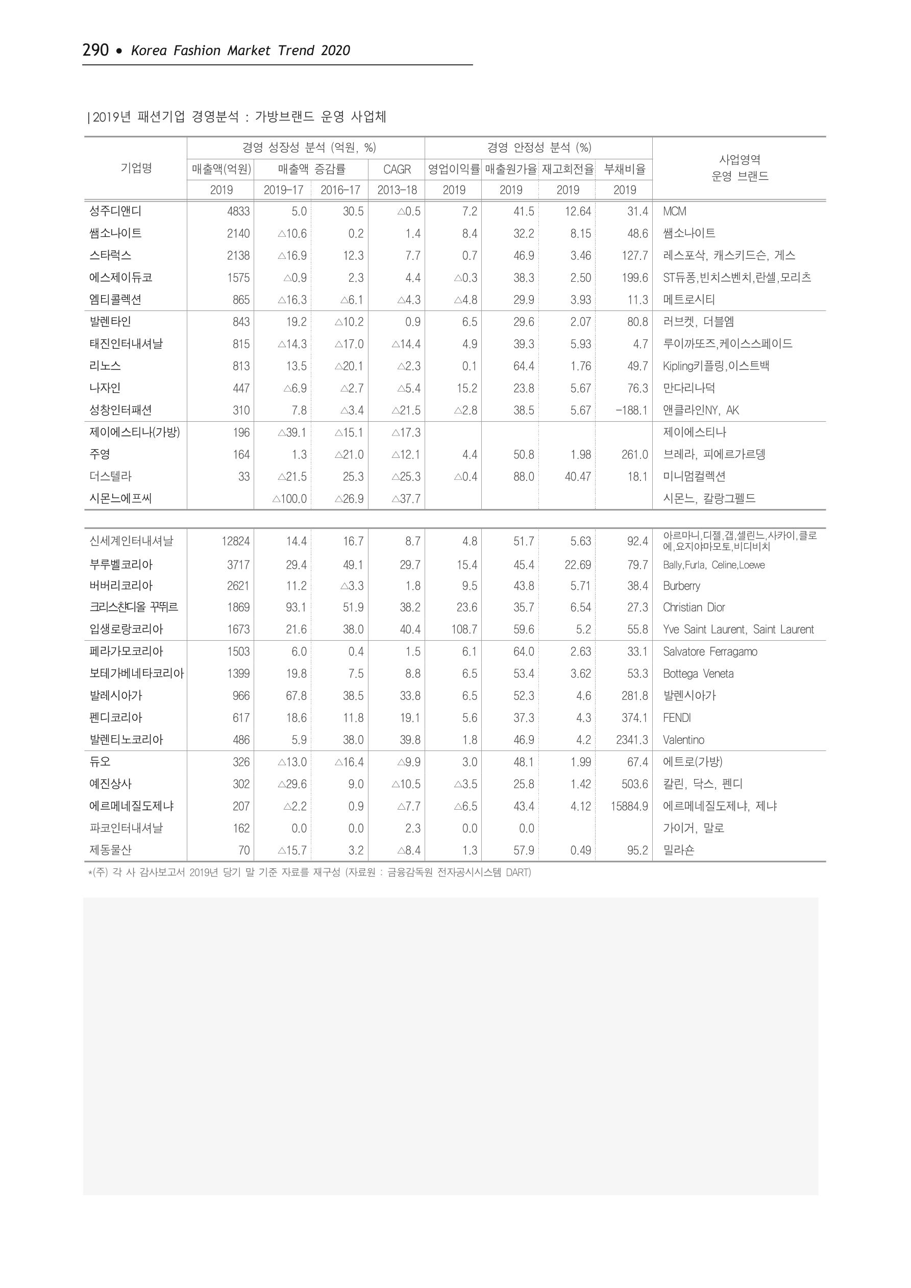 Korea Fashion Market Trend 2020 상반기 결과보고서 294페이지