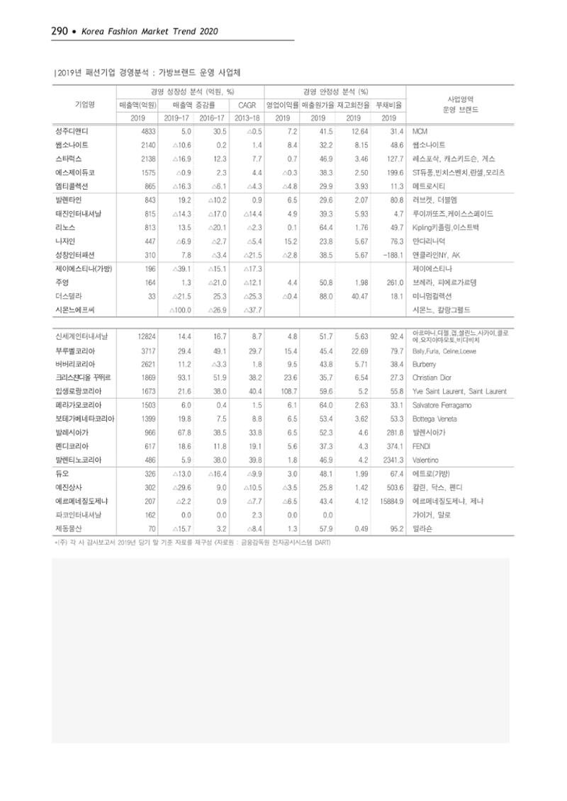Korea Fashion Market Trend 2020 상반기 결과보고서 294페이지