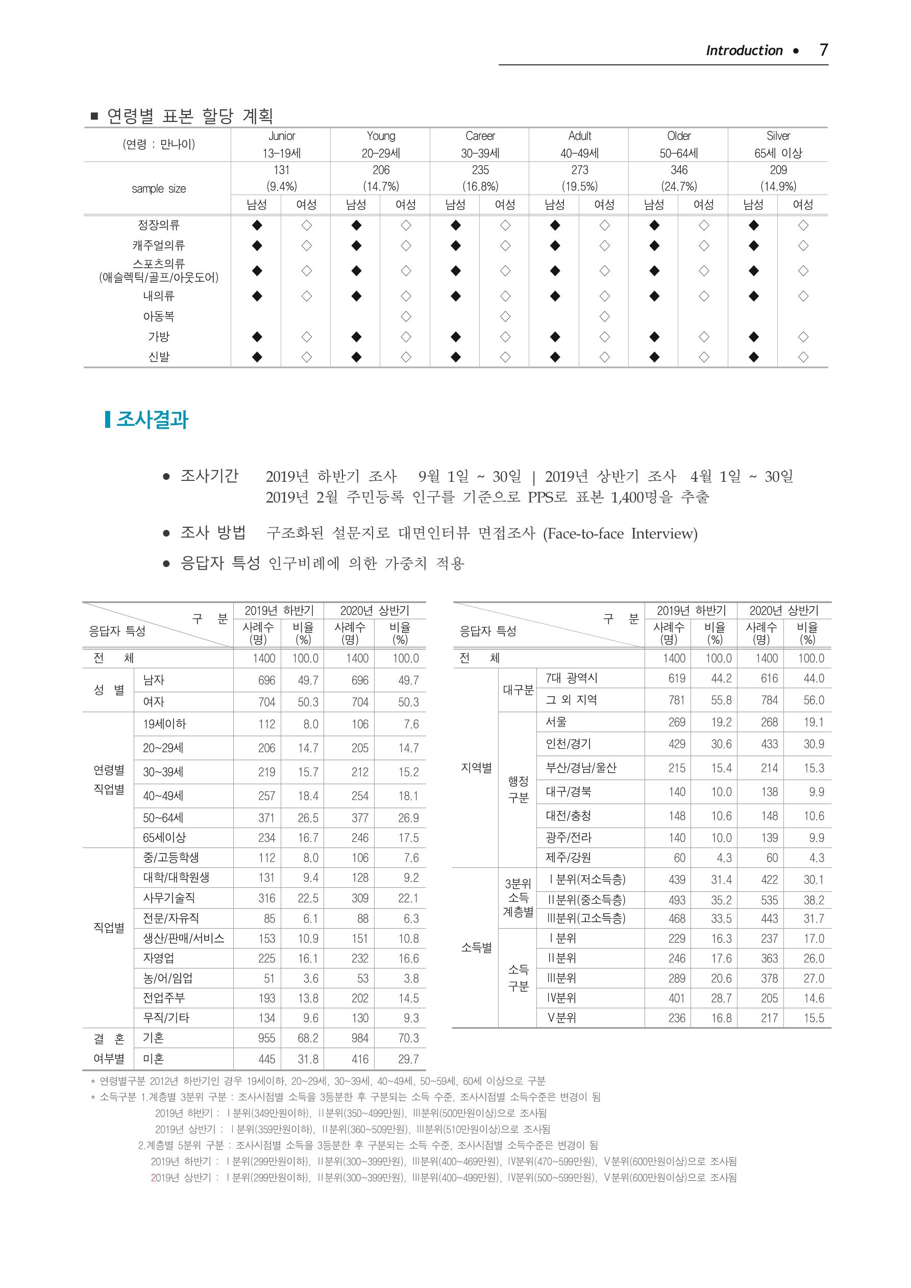 Korea Fashion Market Trend 2020 상반기 결과보고서 301페이지