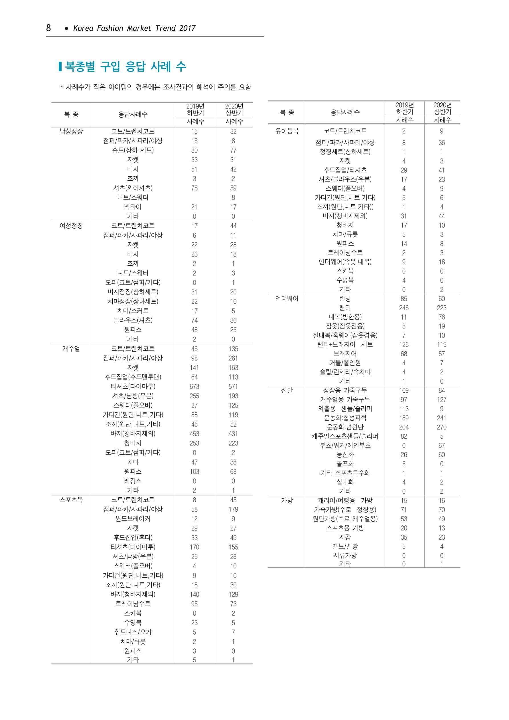 Korea Fashion Market Trend 2020 상반기 결과보고서 302페이지