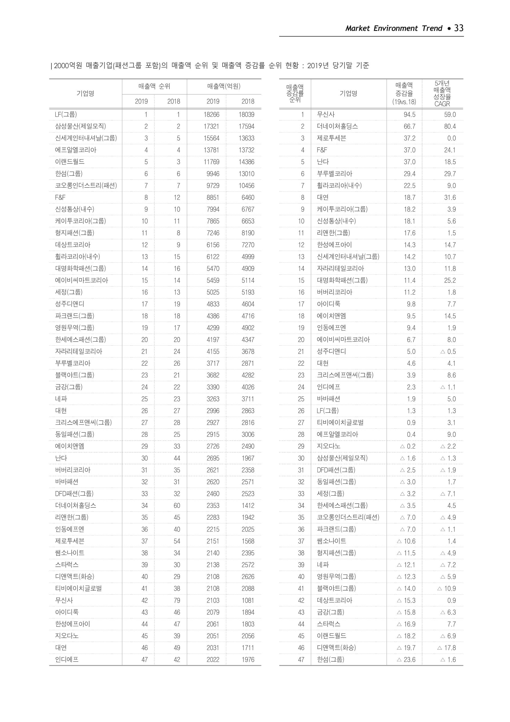 Korea Fashion Market Trend 2020 상반기 결과보고서 37페이지