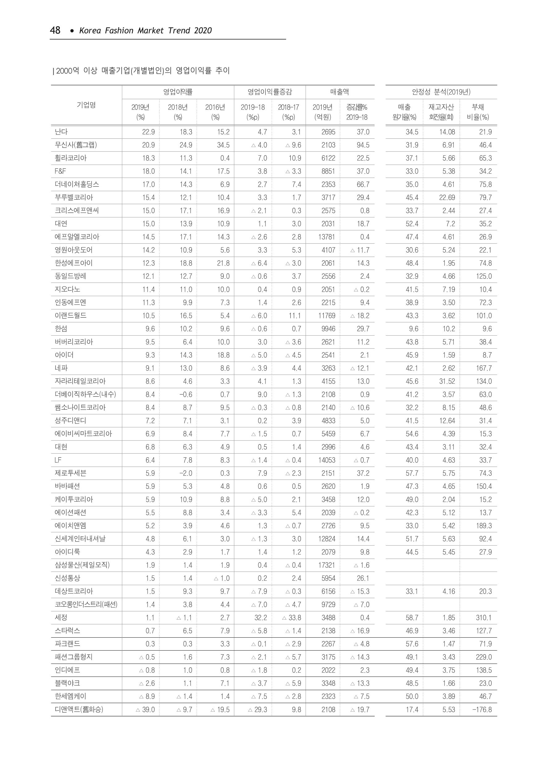 Korea Fashion Market Trend 2020 상반기 결과보고서 52페이지