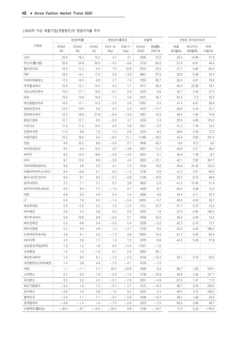 Korea Fashion Market Trend 2020 상반기 결과보고서 52페이지