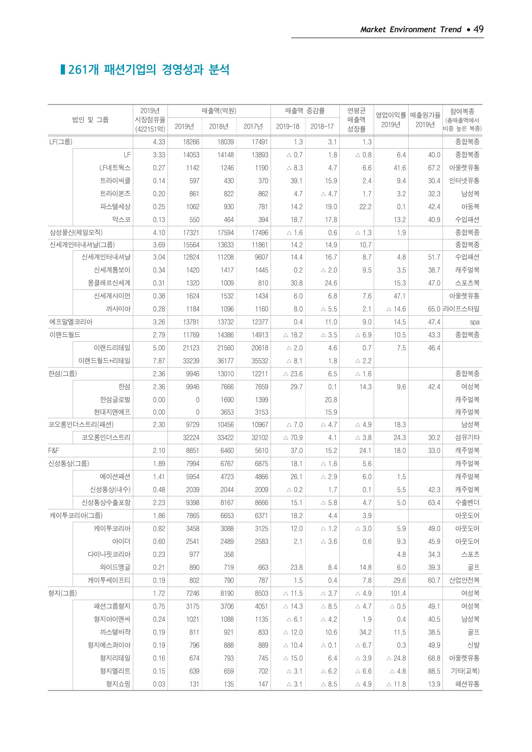 Korea Fashion Market Trend 2020 상반기 결과보고서 53페이지
