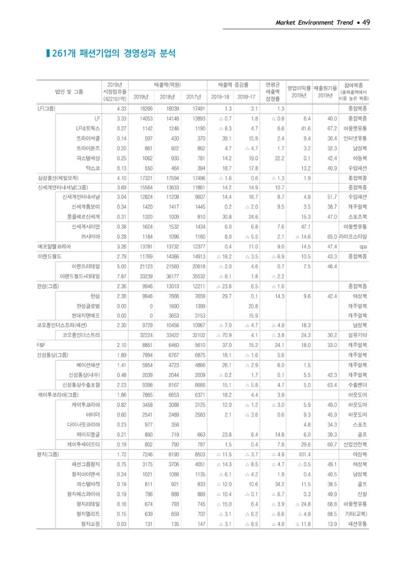 Korea Fashion Market Trend 2020 상반기 결과보고서 53페이지