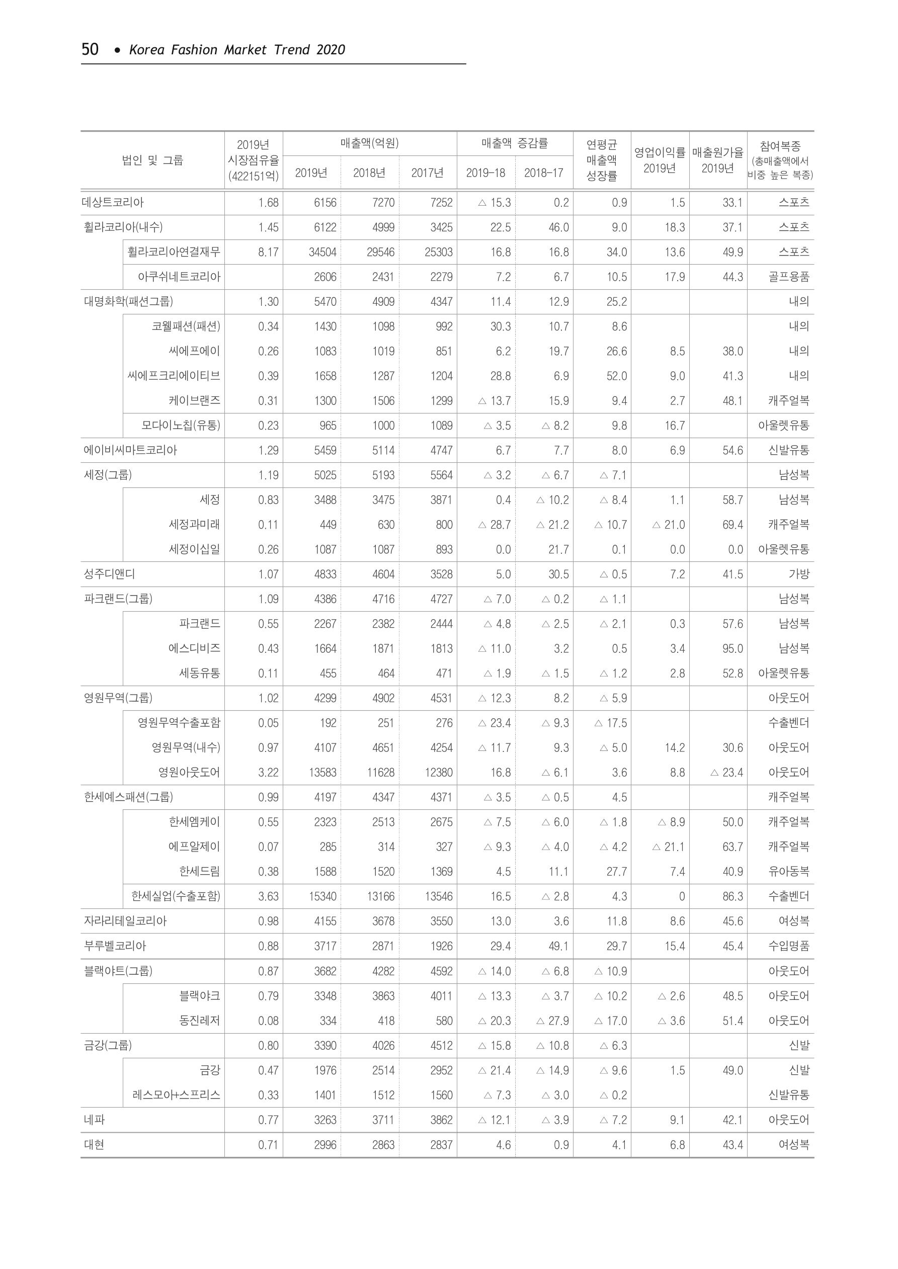 Korea Fashion Market Trend 2020 상반기 결과보고서 54페이지