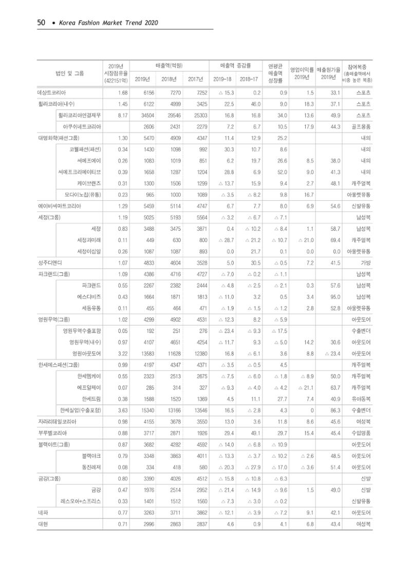 Korea Fashion Market Trend 2020 상반기 결과보고서 54페이지
