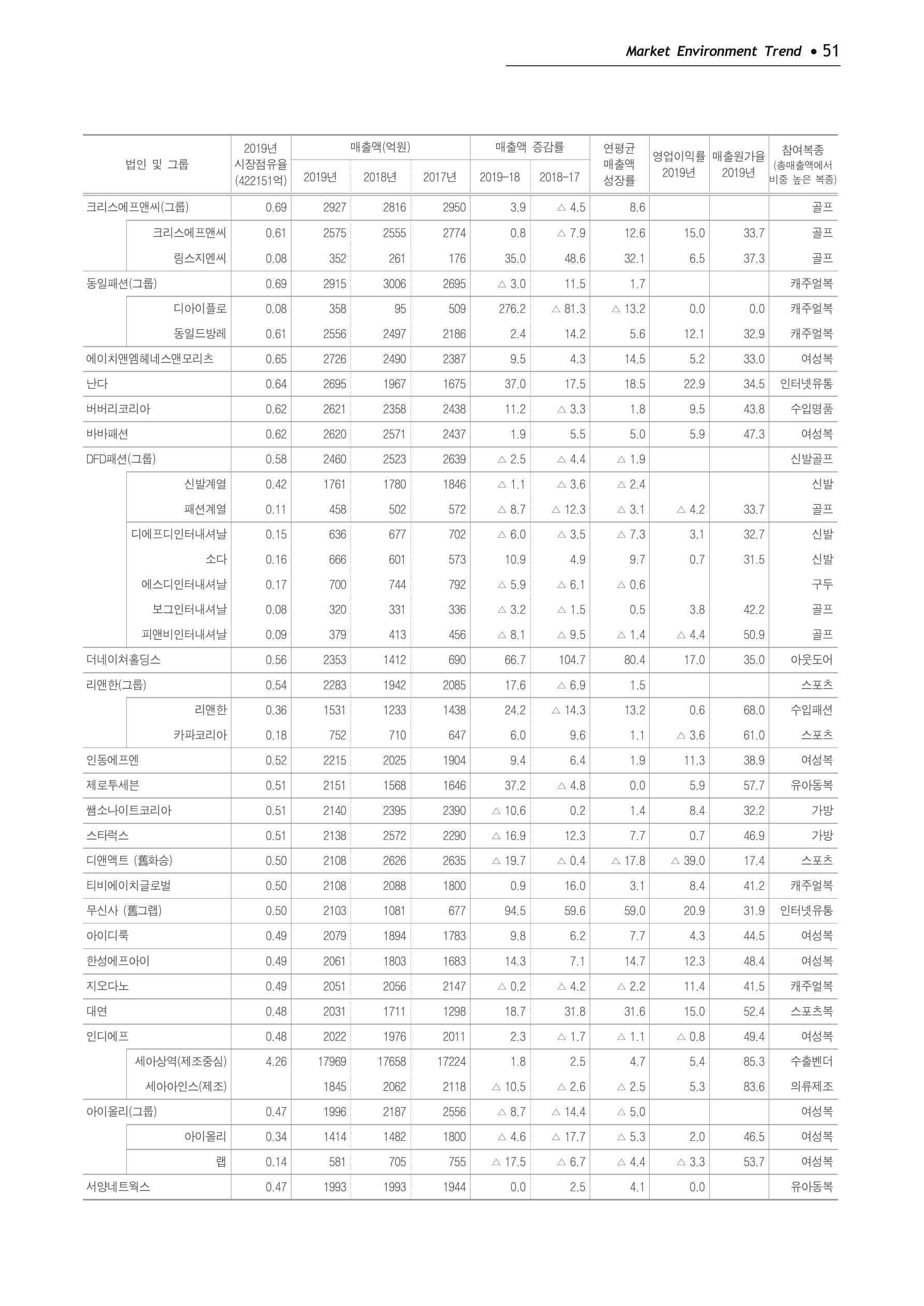 Korea Fashion Market Trend 2020 상반기 결과보고서 55페이지