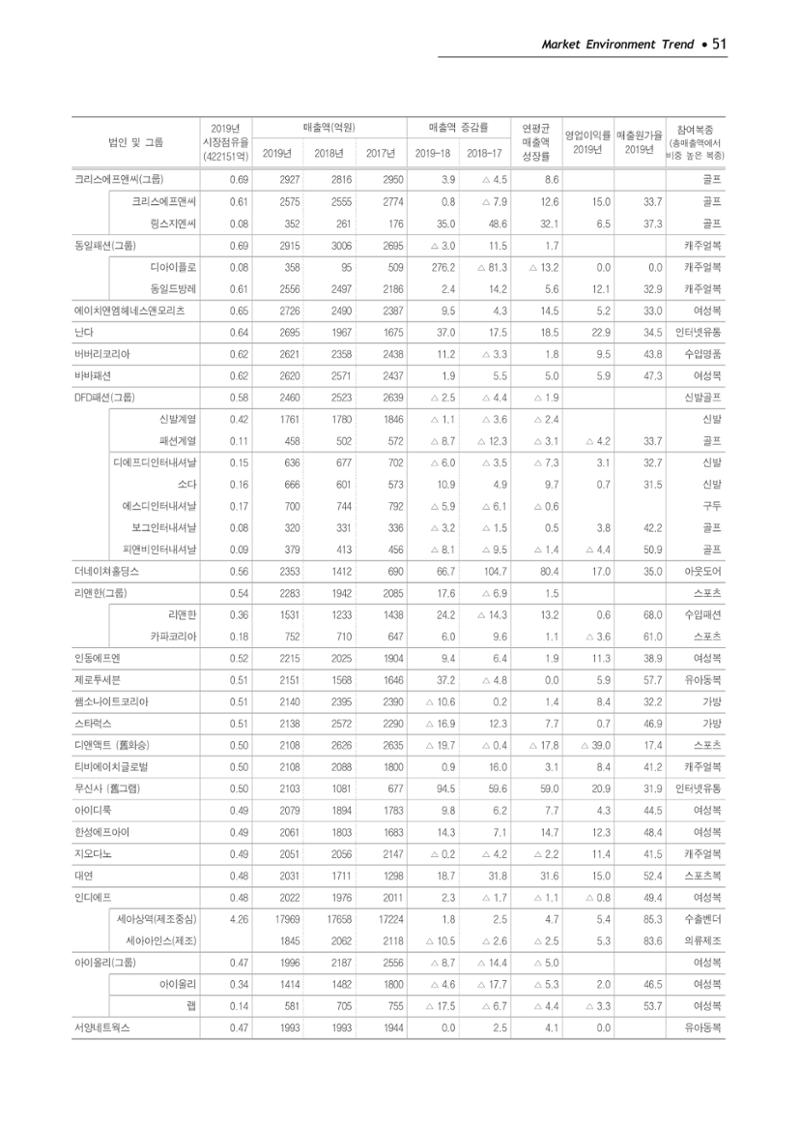 Korea Fashion Market Trend 2020 상반기 결과보고서 55페이지