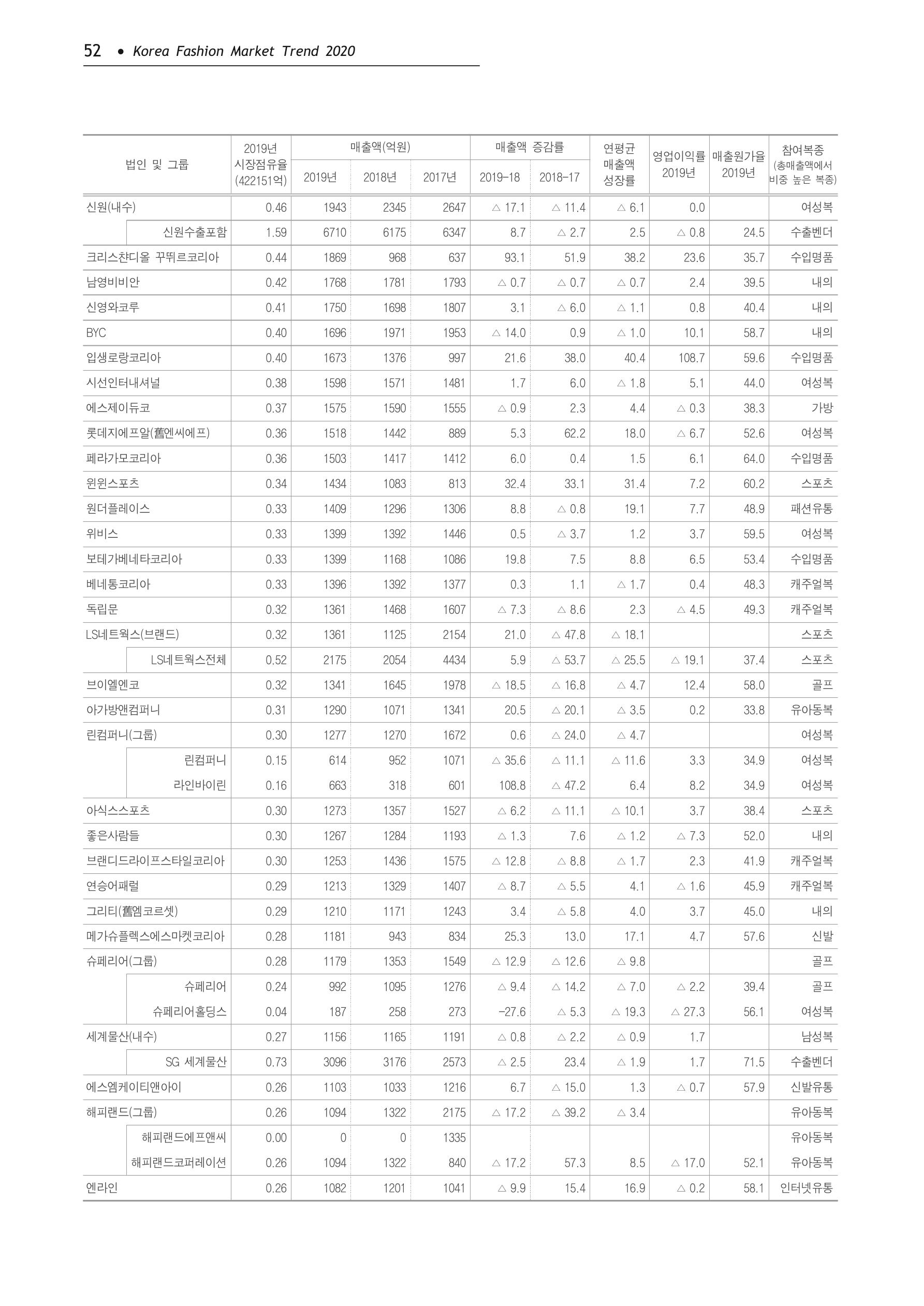 Korea Fashion Market Trend 2020 상반기 결과보고서 56페이지