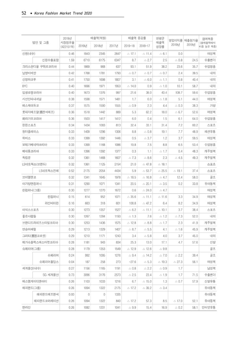 Korea Fashion Market Trend 2020 상반기 결과보고서 56페이지