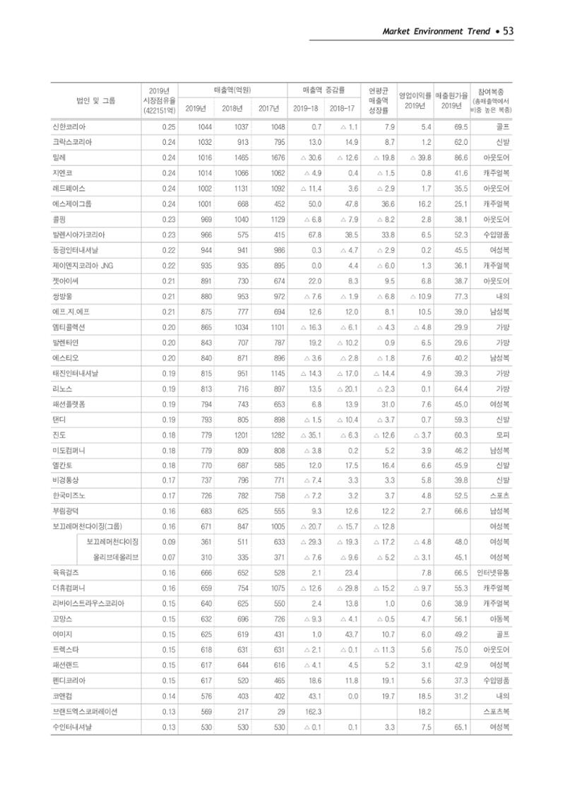 Korea Fashion Market Trend 2020 상반기 결과보고서 57페이지
