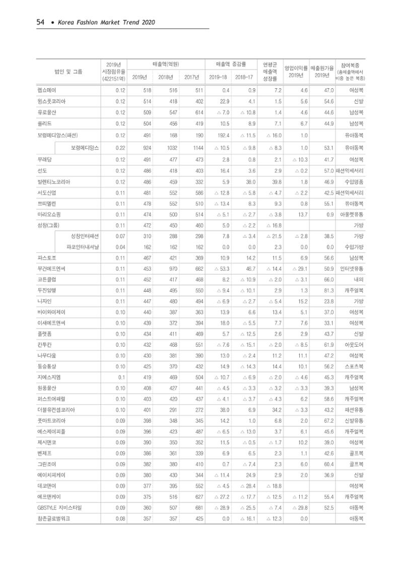 Korea Fashion Market Trend 2020 상반기 결과보고서 58페이지