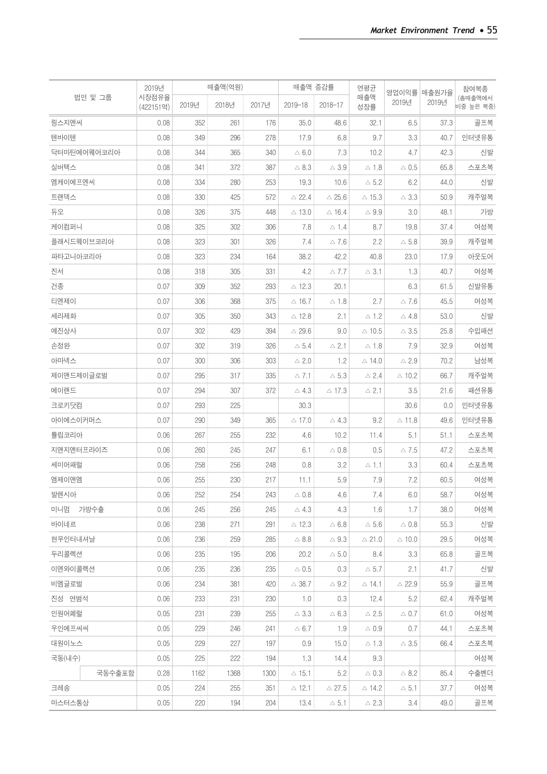 Korea Fashion Market Trend 2020 상반기 결과보고서 59페이지