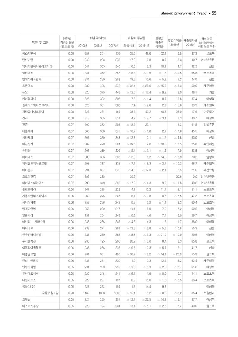 Korea Fashion Market Trend 2020 상반기 결과보고서 59페이지