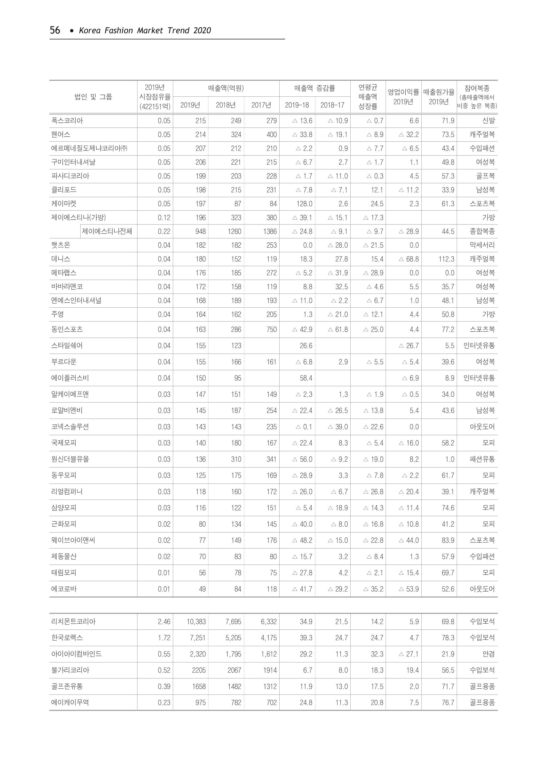 Korea Fashion Market Trend 2020 상반기 결과보고서 60페이지