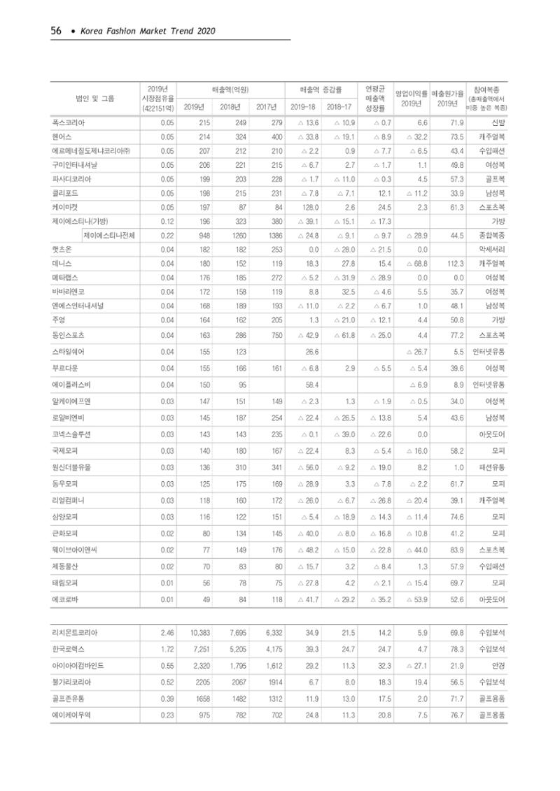 Korea Fashion Market Trend 2020 상반기 결과보고서 60페이지