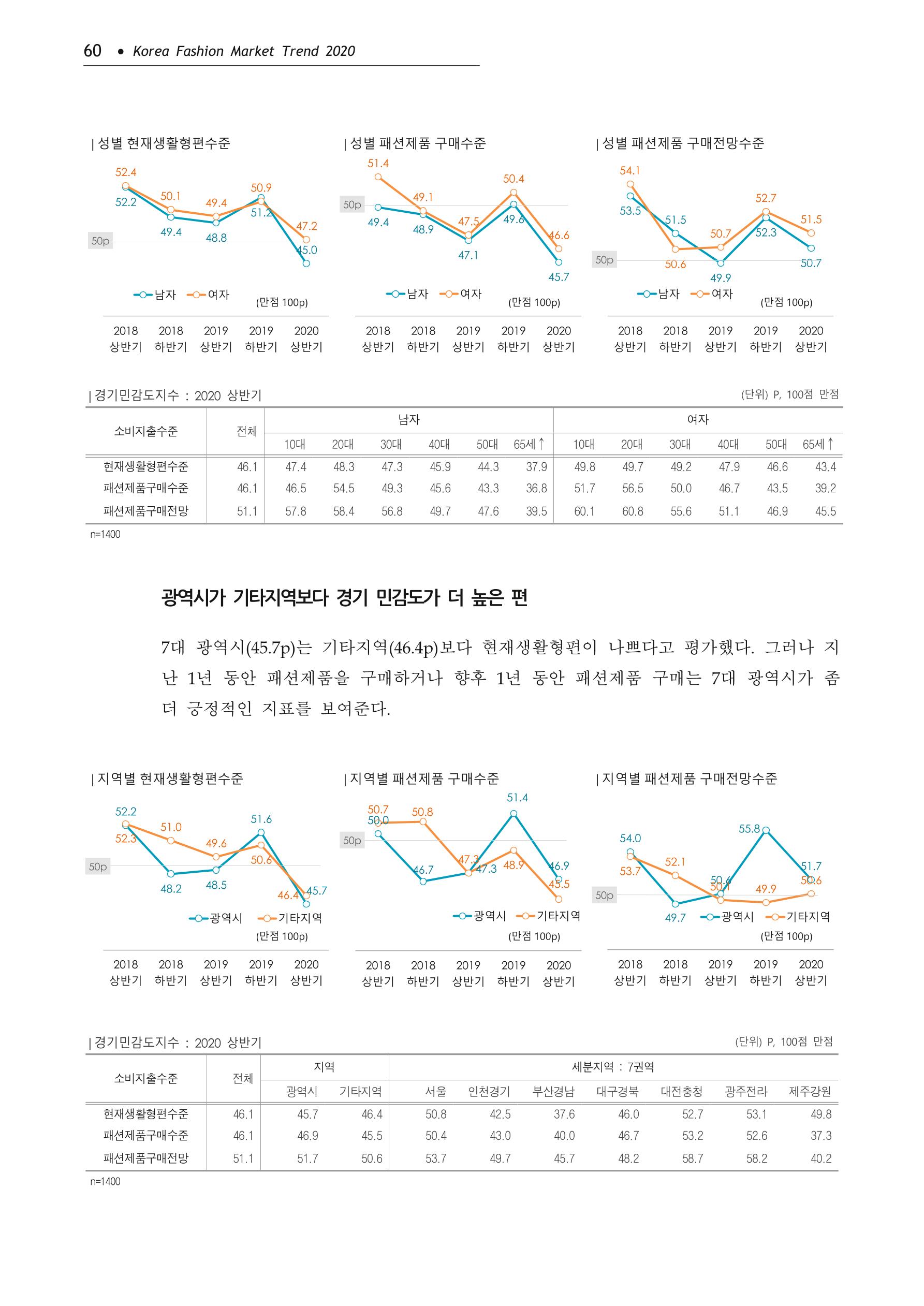 Korea Fashion Market Trend 2020 상반기 결과보고서 64페이지