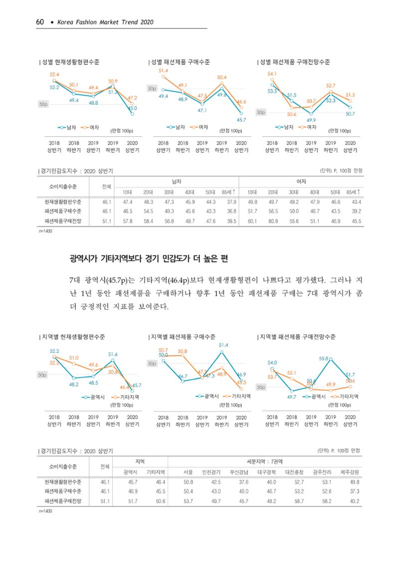 Korea Fashion Market Trend 2020 상반기 결과보고서 64페이지