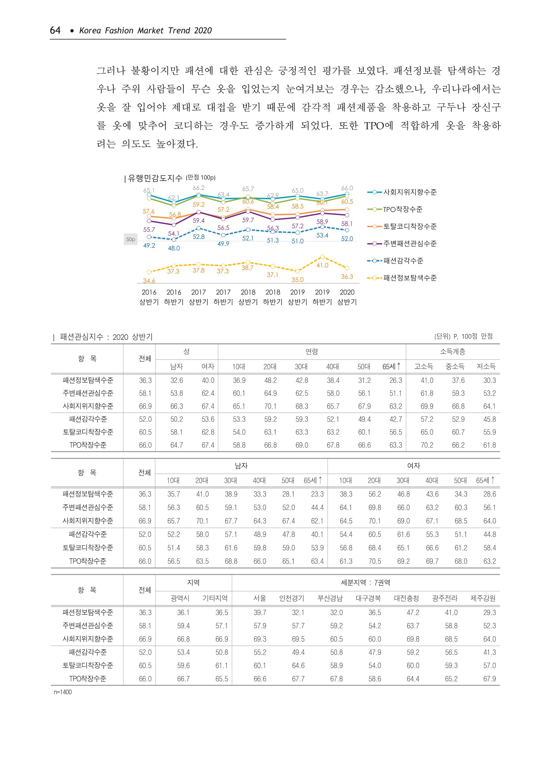 Korea Fashion Market Trend 2020 상반기 결과보고서 68페이지