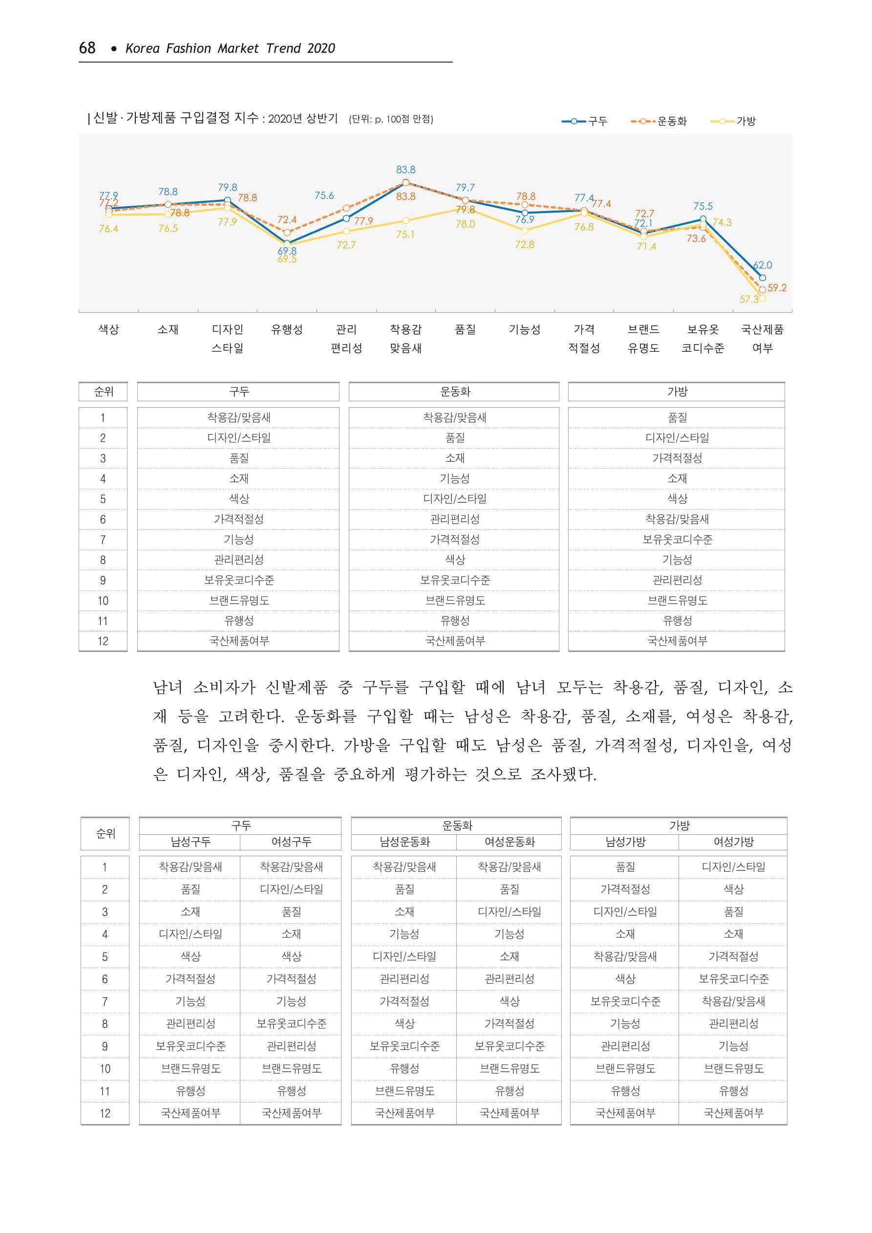 Korea Fashion Market Trend 2020 상반기 결과보고서 72페이지